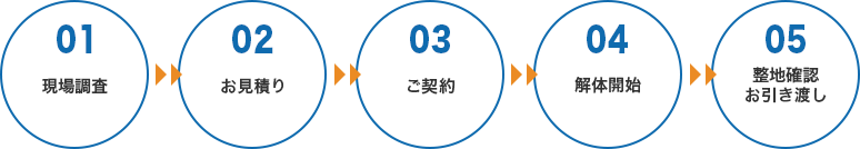 解体工事の流れ